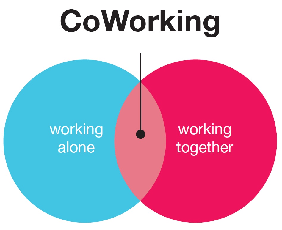 1001 lợi ích tuyệt vời khi làm việc tại coworking space, cho thuê chỗ ngồi làm việc, văn phòng chia sẻ